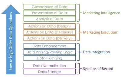 營銷技術正在進入后平臺時代嗎？——Scott 談 MarTech ② 數據處理服務