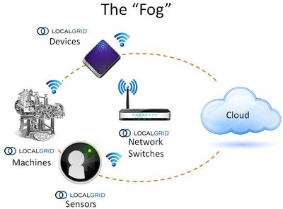 物聯(lián)網(wǎng)霧計(jì)算 緩解數(shù)據(jù)洪流，驅(qū)動(dòng)幻燈及投影設(shè)備銷(xiāo)售新機(jī)遇